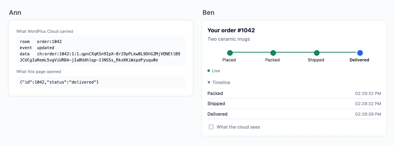 On the left, what WordPlus Cloud carried of the update of an order, as the page of Ann shows it: the room and the event name in plain text, its data a sealed string, then what her page opened. On the right, the browser of Ben, which opened it too, showing his order as delivered